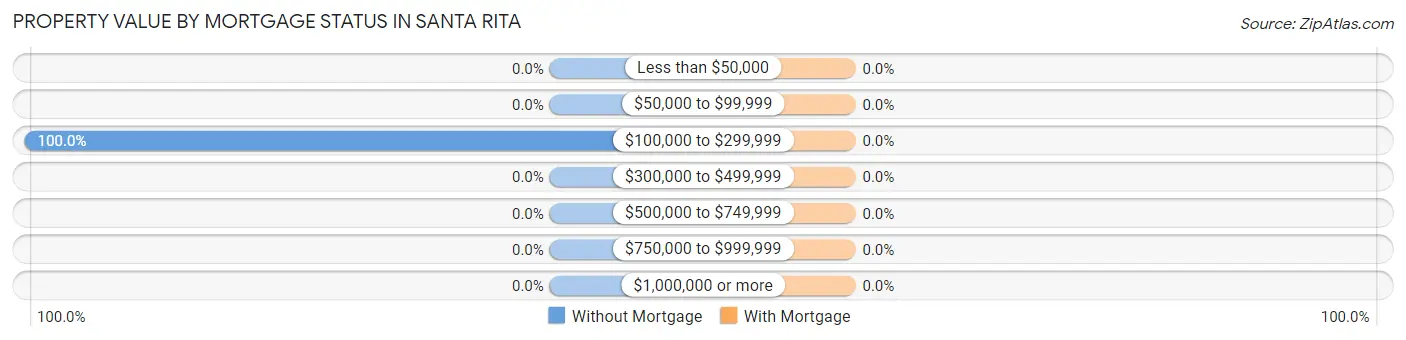 Property Value by Mortgage Status in Santa Rita