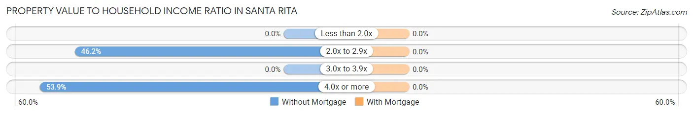 Property Value to Household Income Ratio in Santa Rita