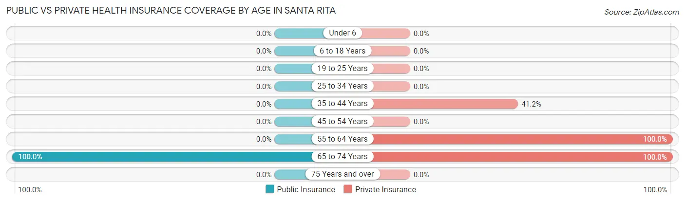 Public vs Private Health Insurance Coverage by Age in Santa Rita