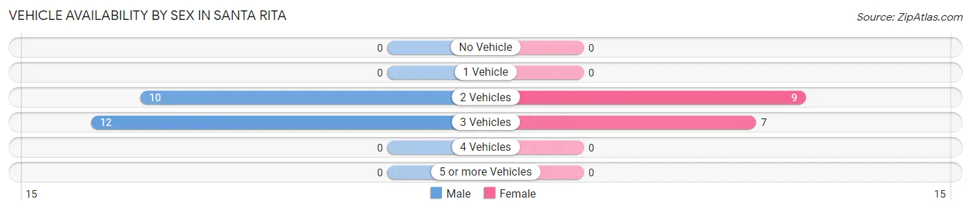 Vehicle Availability by Sex in Santa Rita