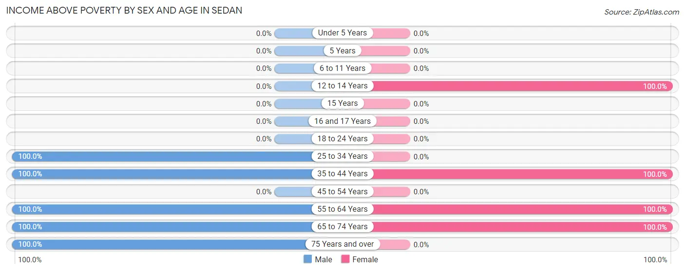 Income Above Poverty by Sex and Age in Sedan