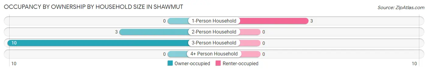 Occupancy by Ownership by Household Size in Shawmut