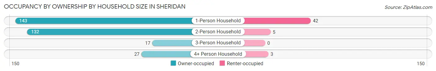 Occupancy by Ownership by Household Size in Sheridan