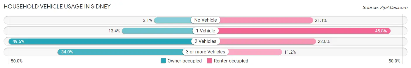 Household Vehicle Usage in Sidney