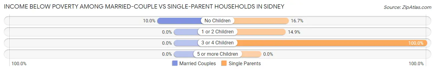Income Below Poverty Among Married-Couple vs Single-Parent Households in Sidney