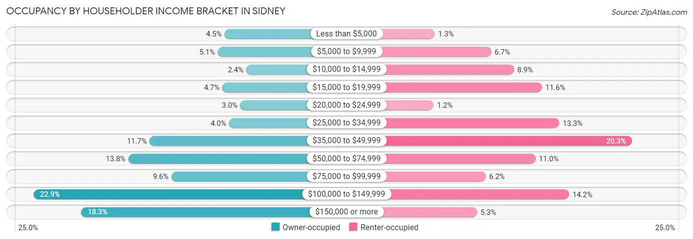 Occupancy by Householder Income Bracket in Sidney