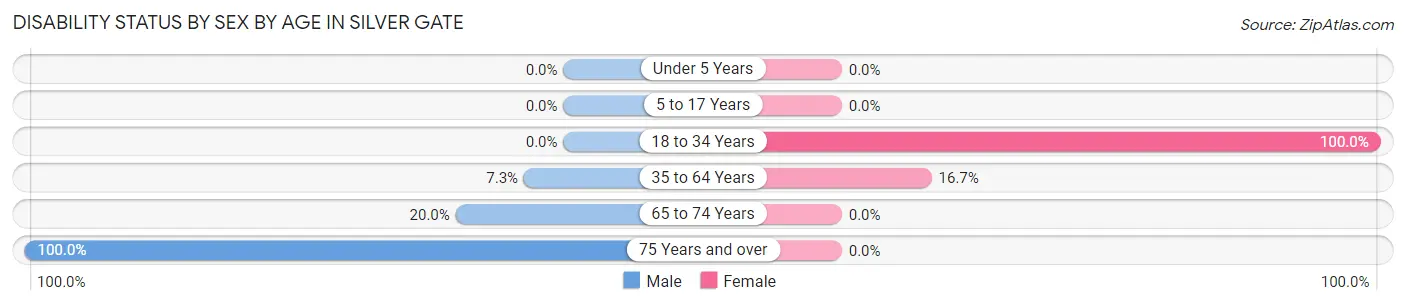 Disability Status by Sex by Age in Silver Gate