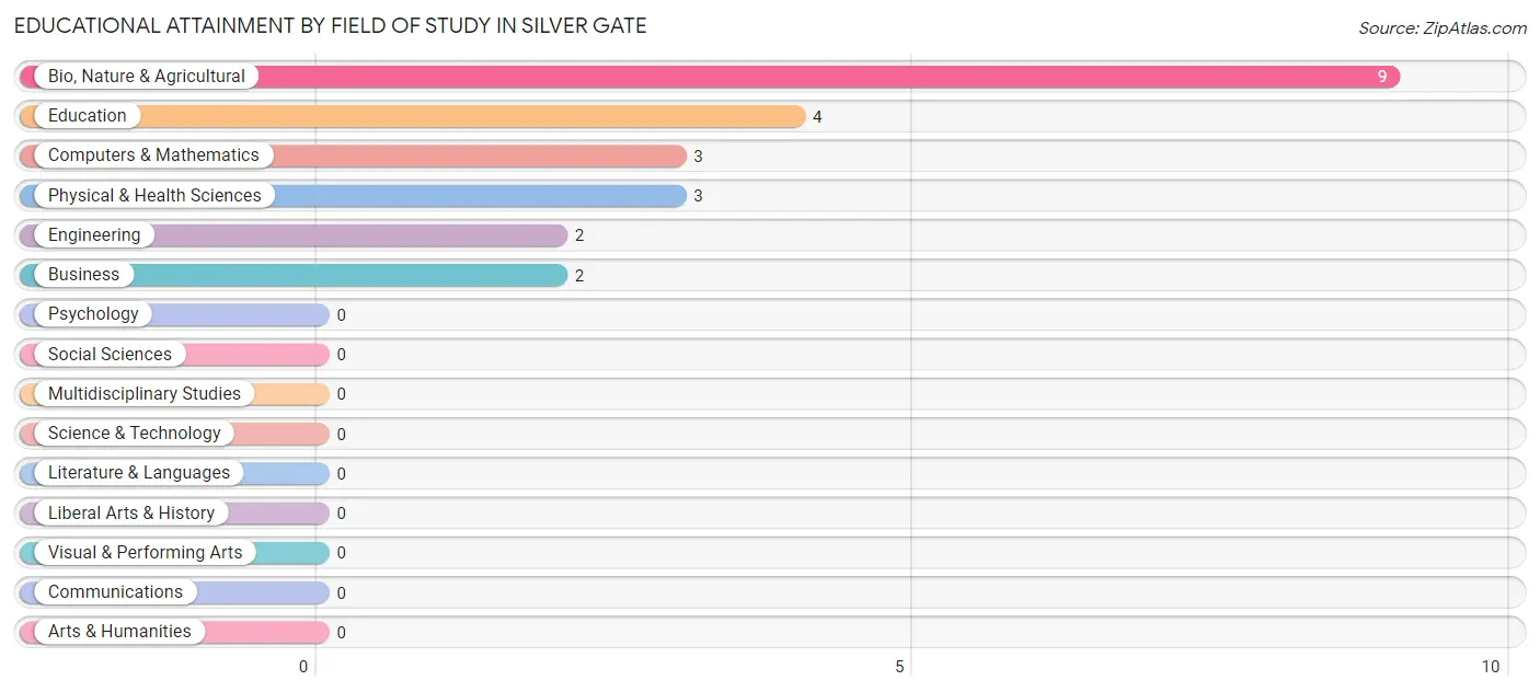Educational Attainment by Field of Study in Silver Gate