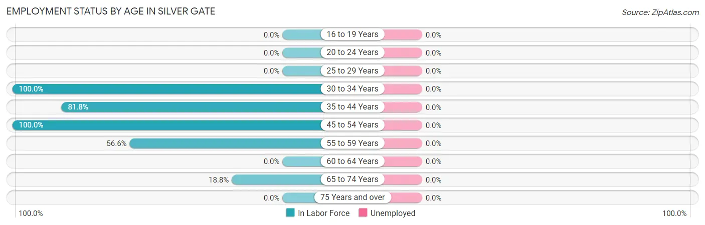 Employment Status by Age in Silver Gate