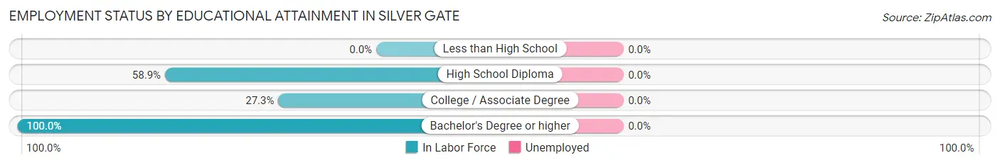Employment Status by Educational Attainment in Silver Gate