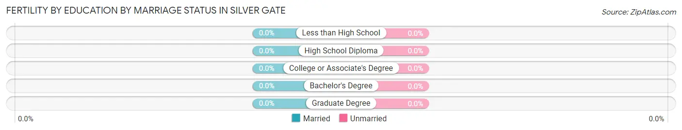 Female Fertility by Education by Marriage Status in Silver Gate