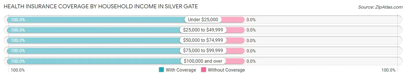 Health Insurance Coverage by Household Income in Silver Gate