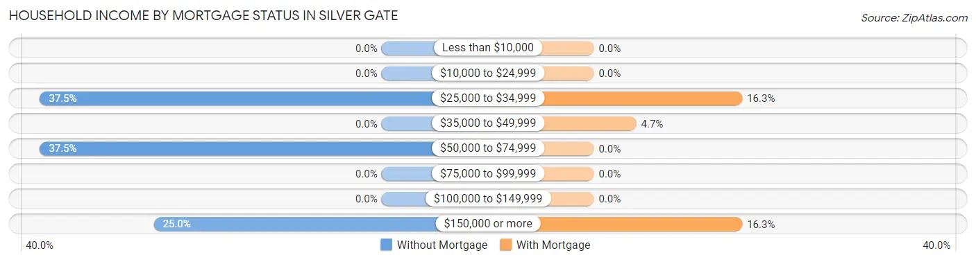 Household Income by Mortgage Status in Silver Gate
