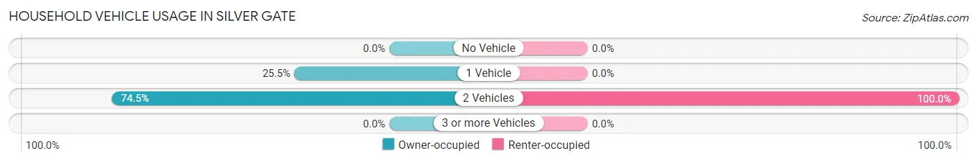 Household Vehicle Usage in Silver Gate