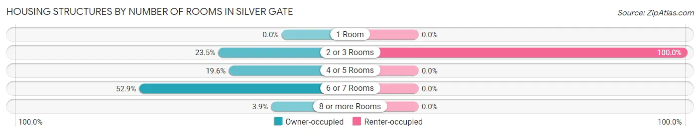 Housing Structures by Number of Rooms in Silver Gate