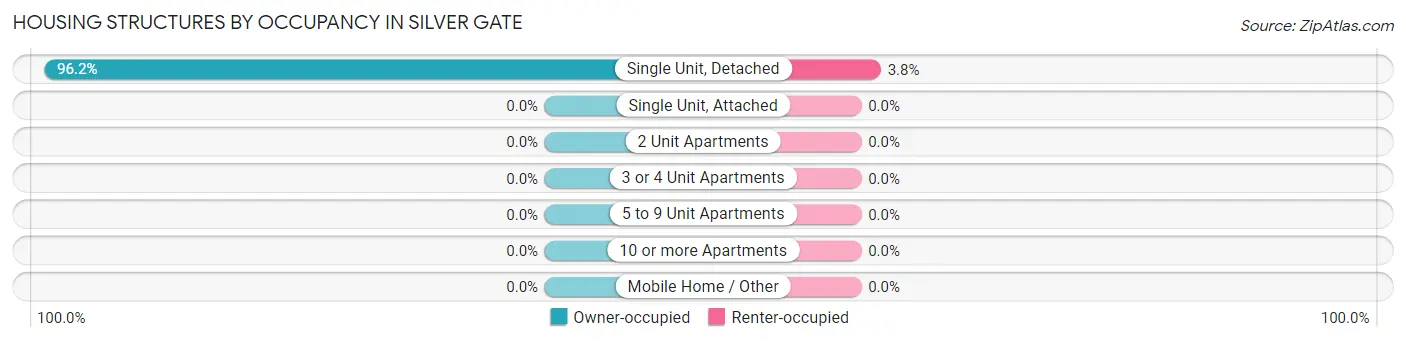 Housing Structures by Occupancy in Silver Gate
