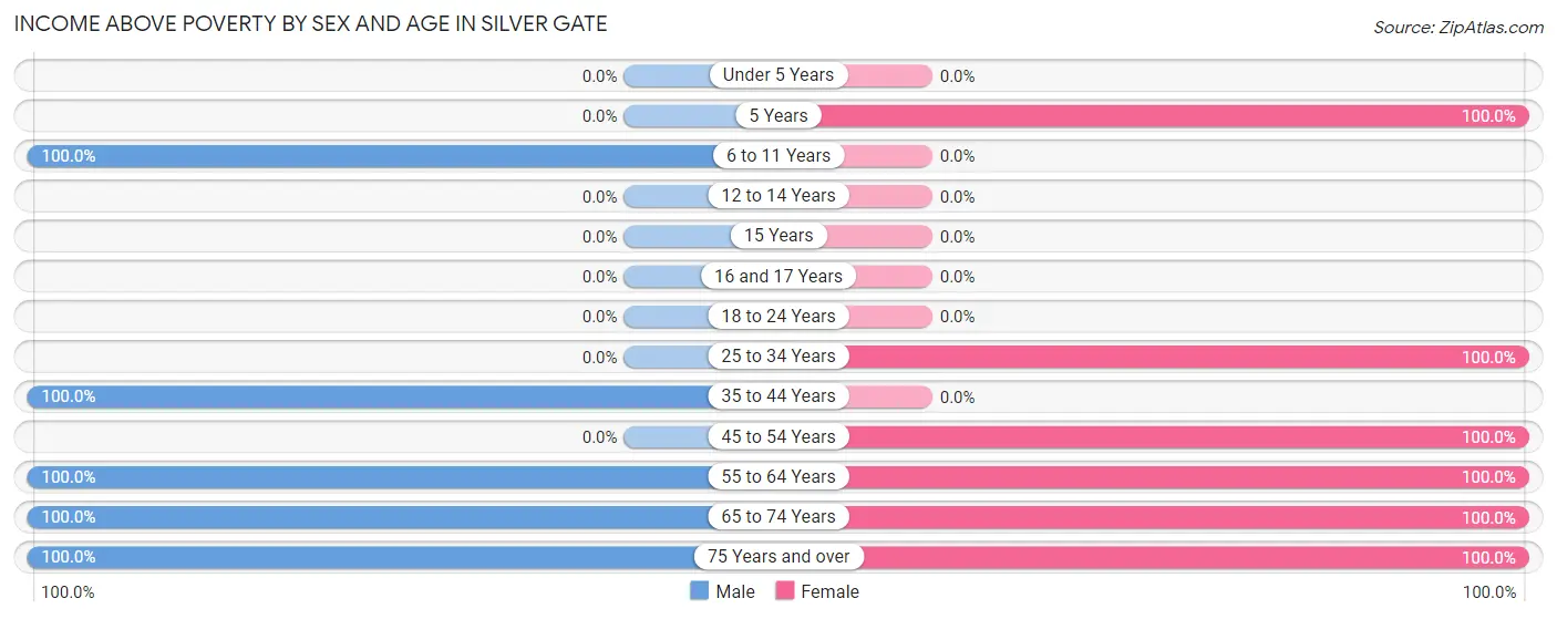 Income Above Poverty by Sex and Age in Silver Gate