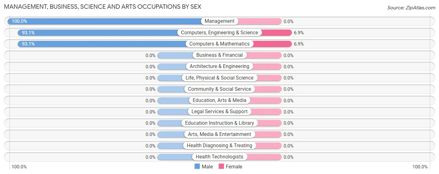 Management, Business, Science and Arts Occupations by Sex in Silver Gate