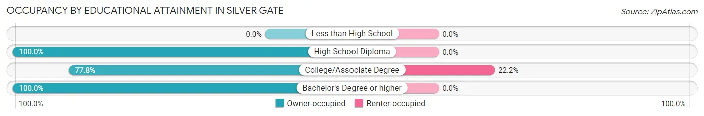 Occupancy by Educational Attainment in Silver Gate