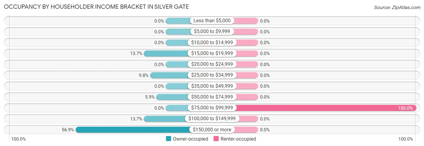 Occupancy by Householder Income Bracket in Silver Gate