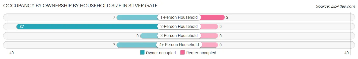 Occupancy by Ownership by Household Size in Silver Gate