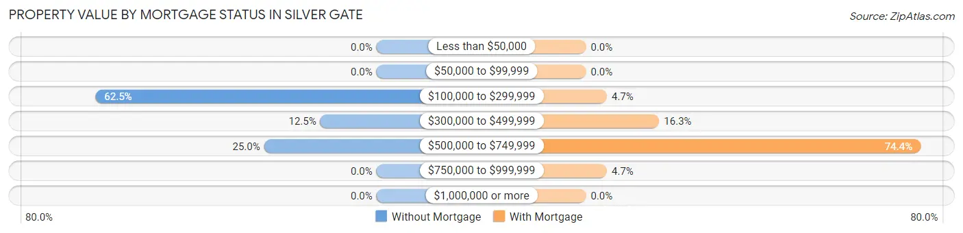 Property Value by Mortgage Status in Silver Gate
