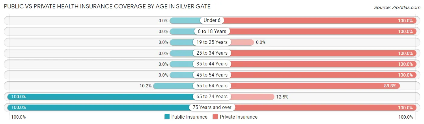 Public vs Private Health Insurance Coverage by Age in Silver Gate