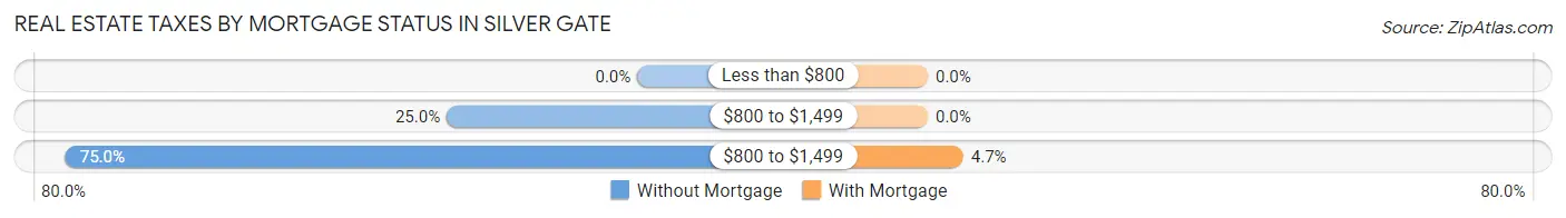 Real Estate Taxes by Mortgage Status in Silver Gate