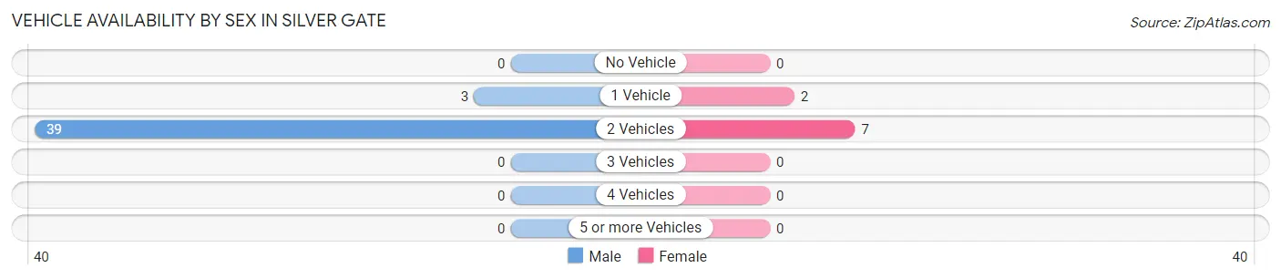 Vehicle Availability by Sex in Silver Gate