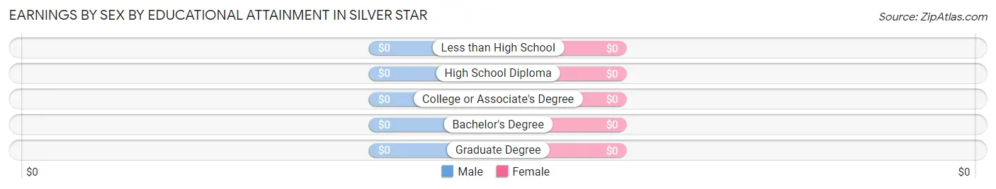 Earnings by Sex by Educational Attainment in Silver Star