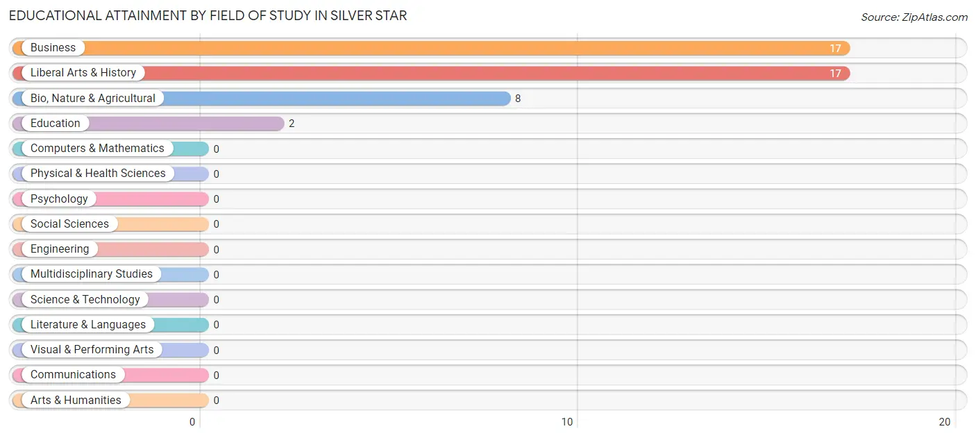 Educational Attainment by Field of Study in Silver Star
