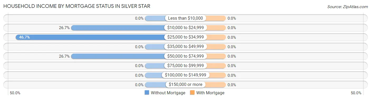 Household Income by Mortgage Status in Silver Star