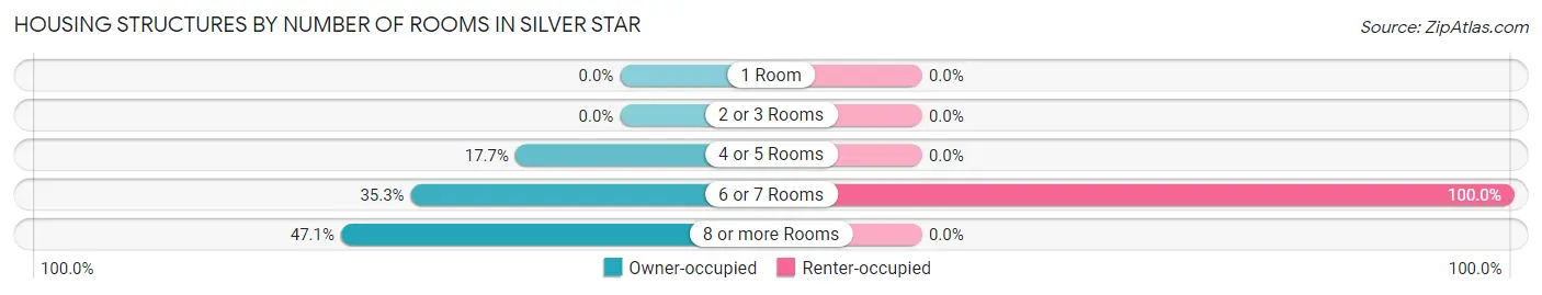 Housing Structures by Number of Rooms in Silver Star