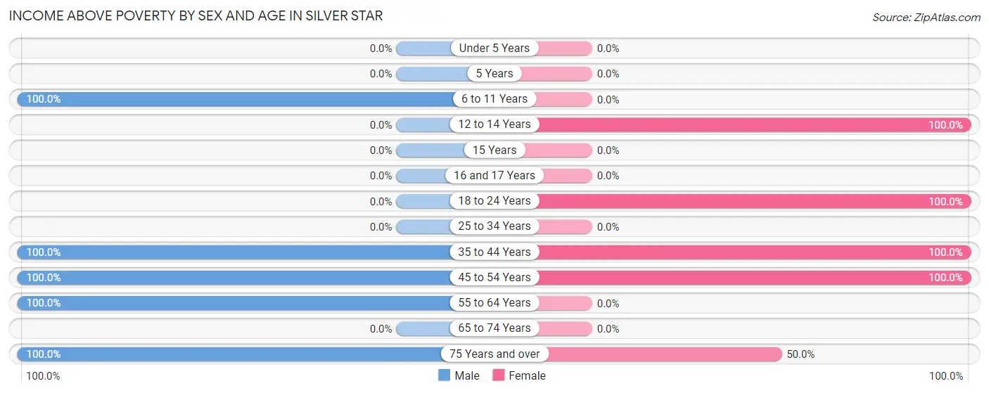 Income Above Poverty by Sex and Age in Silver Star