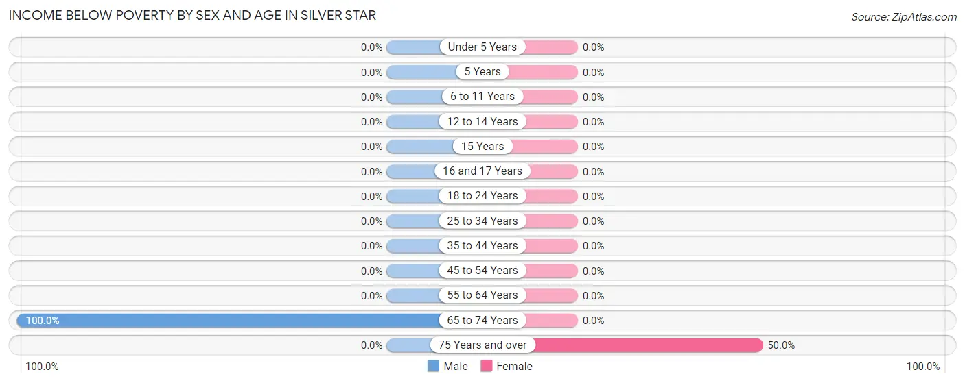 Income Below Poverty by Sex and Age in Silver Star