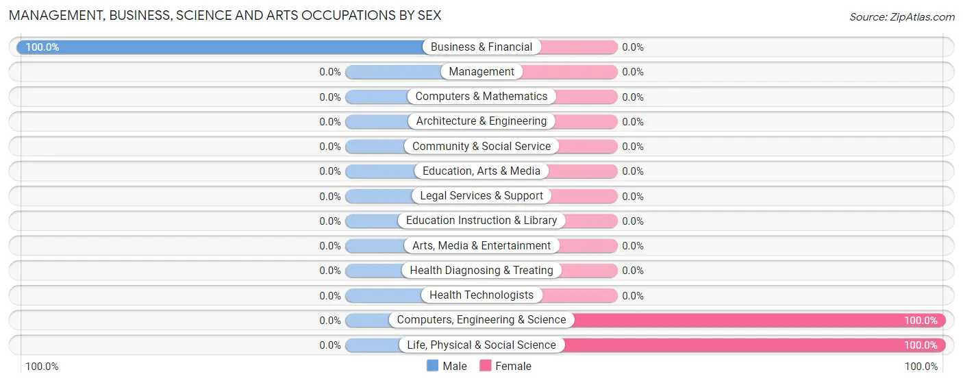 Management, Business, Science and Arts Occupations by Sex in Silver Star