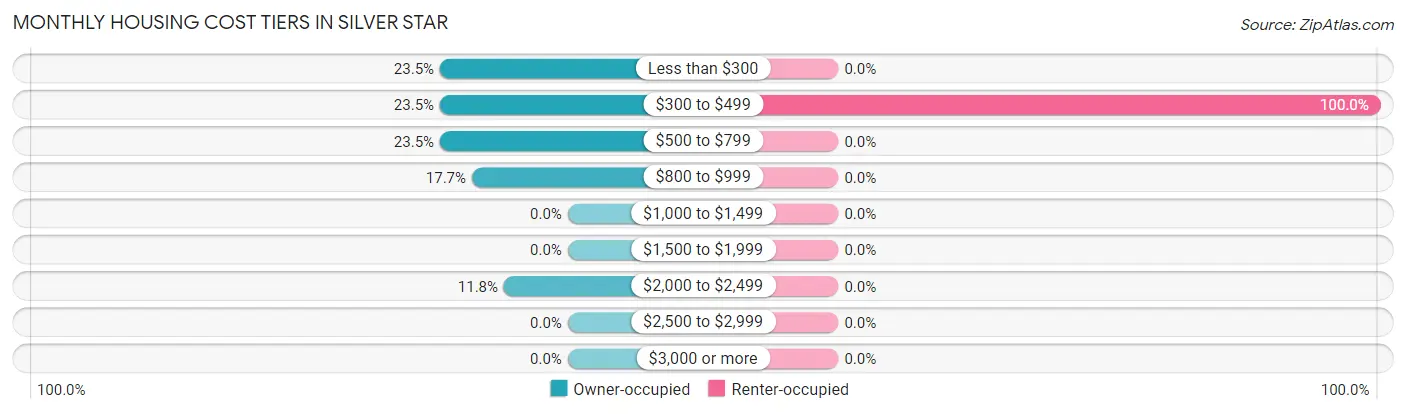 Monthly Housing Cost Tiers in Silver Star