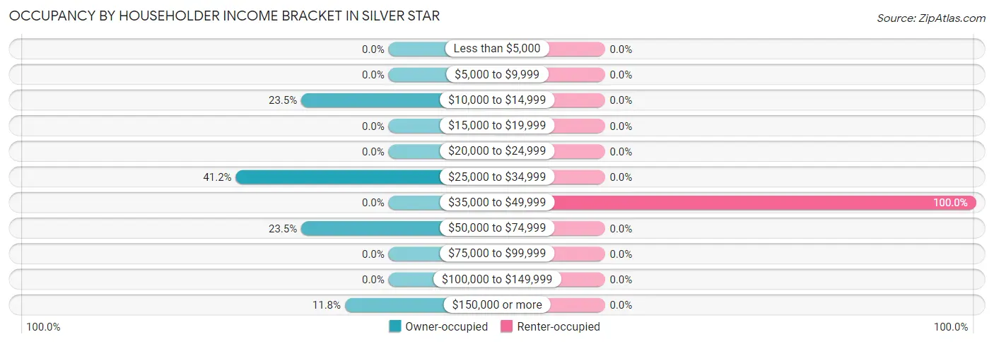 Occupancy by Householder Income Bracket in Silver Star