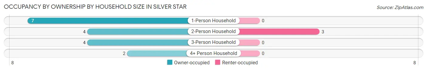 Occupancy by Ownership by Household Size in Silver Star