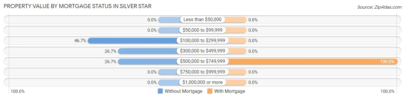 Property Value by Mortgage Status in Silver Star