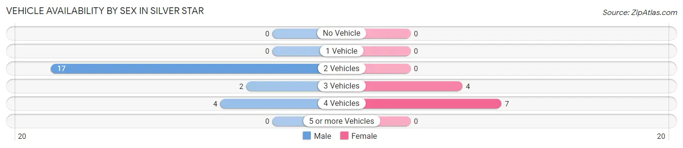Vehicle Availability by Sex in Silver Star