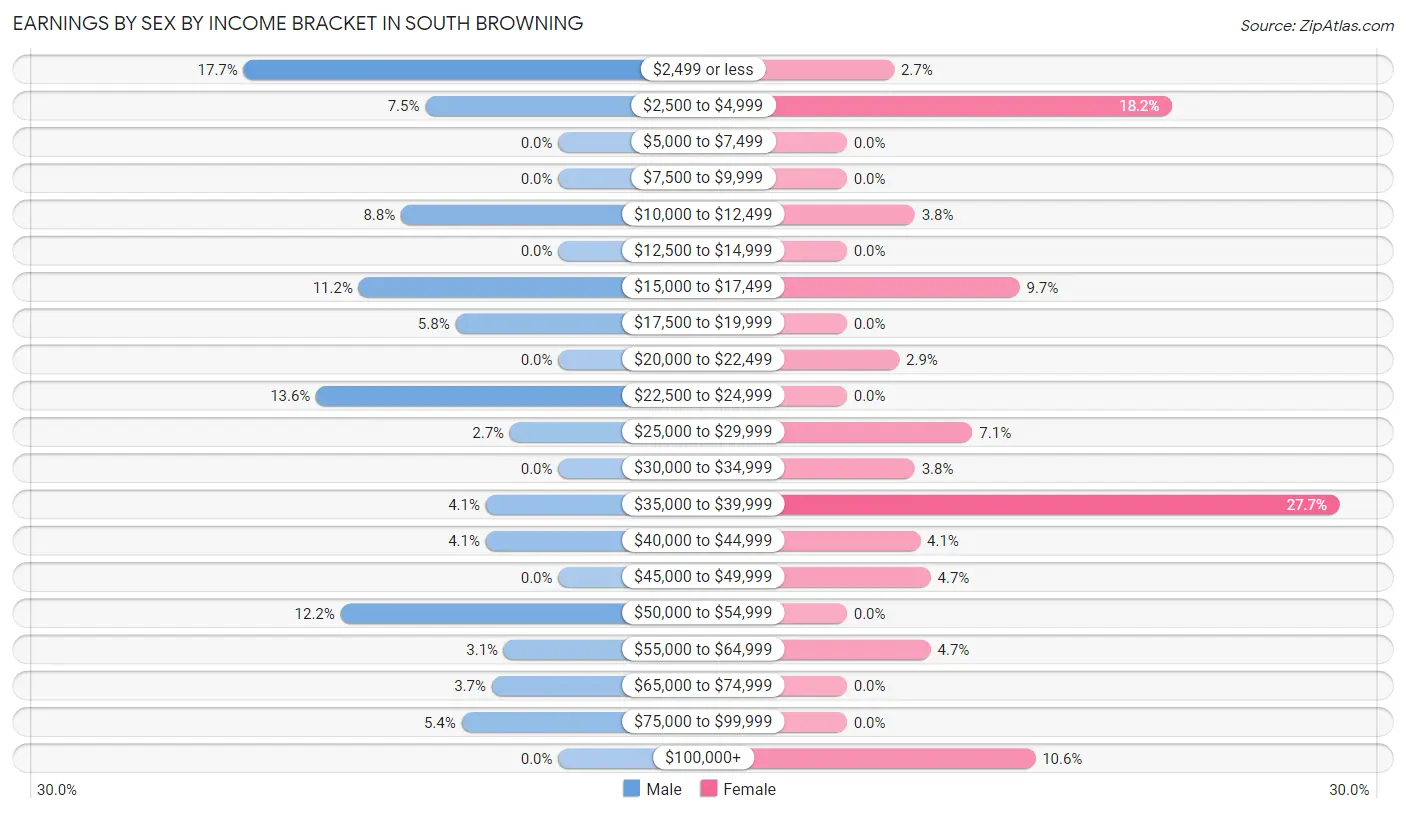 Earnings by Sex by Income Bracket in South Browning