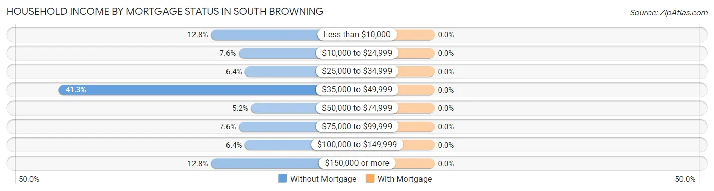 Household Income by Mortgage Status in South Browning