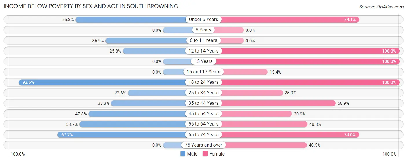 Income Below Poverty by Sex and Age in South Browning