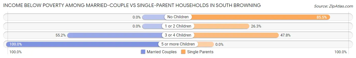 Income Below Poverty Among Married-Couple vs Single-Parent Households in South Browning