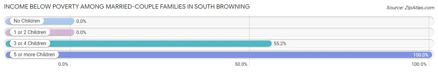 Income Below Poverty Among Married-Couple Families in South Browning