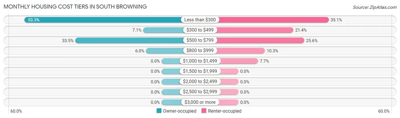 Monthly Housing Cost Tiers in South Browning
