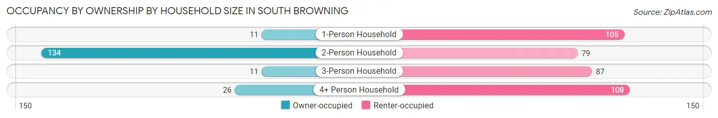 Occupancy by Ownership by Household Size in South Browning