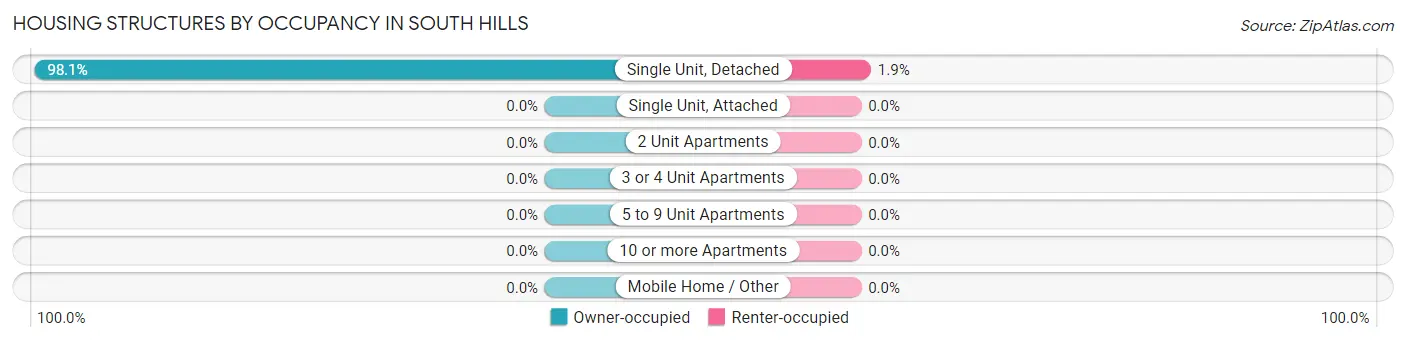 Housing Structures by Occupancy in South Hills