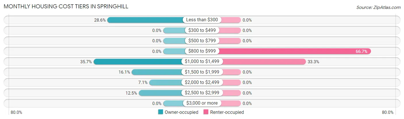 Monthly Housing Cost Tiers in Springhill
